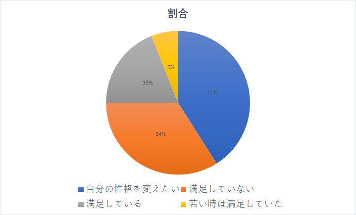 性格を変えるのが無理かどうかは方法次第 役立つ生活改善習慣とは Life Design Magazine