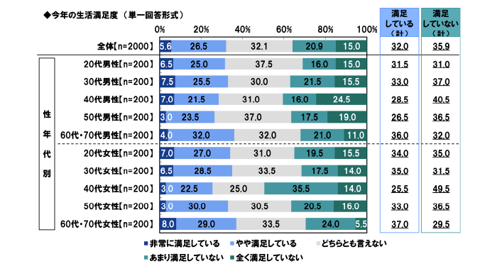 PGF生命「人生の満足度に関する調査2020」の「人生に満足しているか?」についての統計データです。