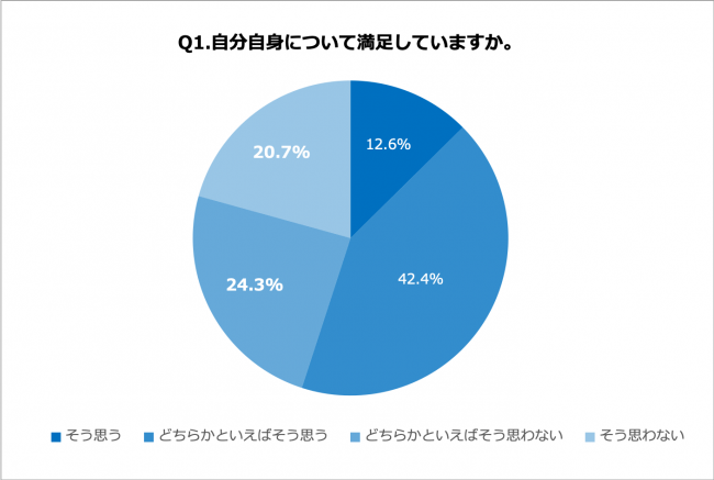 「会社員の自己肯定感」日本セルフエスティーム実践協会調べ