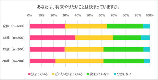 「若者のライフスタイルに関するアンケート調査」CCCマーケティングカンパニー調べの統計データです。