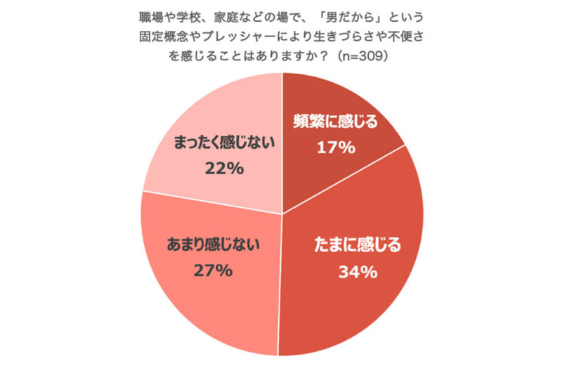 「男だから」とプレッシャーを感じたことはあるか