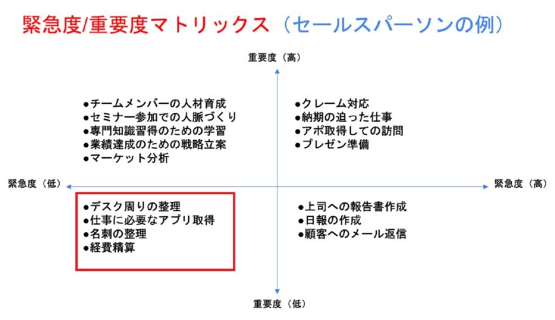 緊急度/重要度マトリックス第4領域