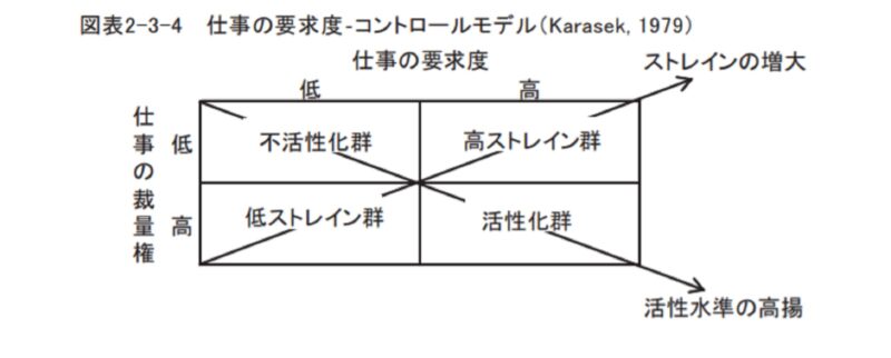仕事の要求度