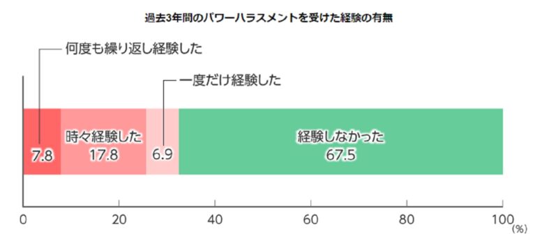 パワハラの被害調査